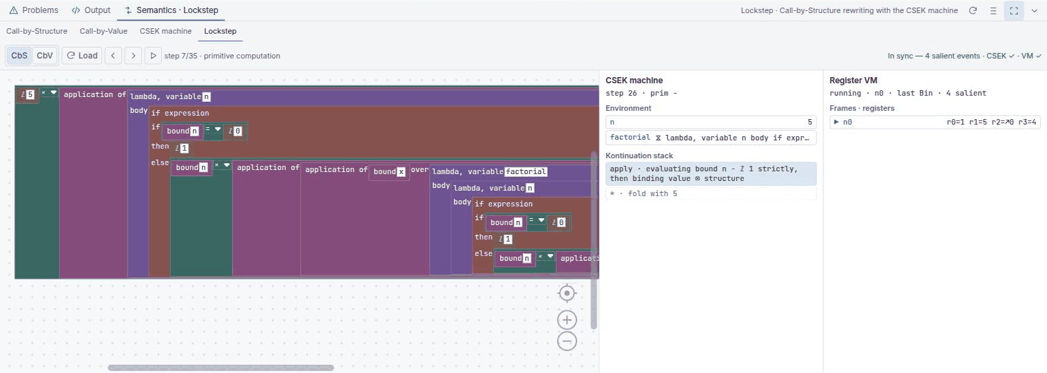 The Lockstep tab running the Factorial 5 example, with the substitution state drawn as a block tree on the left, the CSEK machine state in the middle, the Register VM on the right, and a status line underneath reporting that the three are in sync.