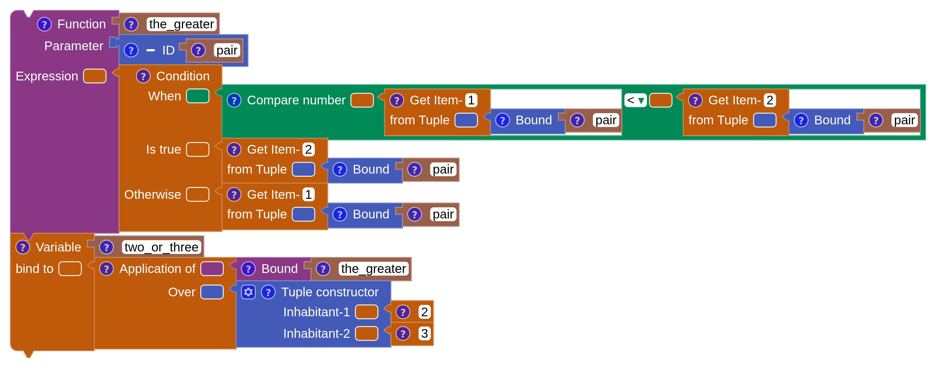 A function the_greater taking a pair, comparing its two items and returning the larger one.