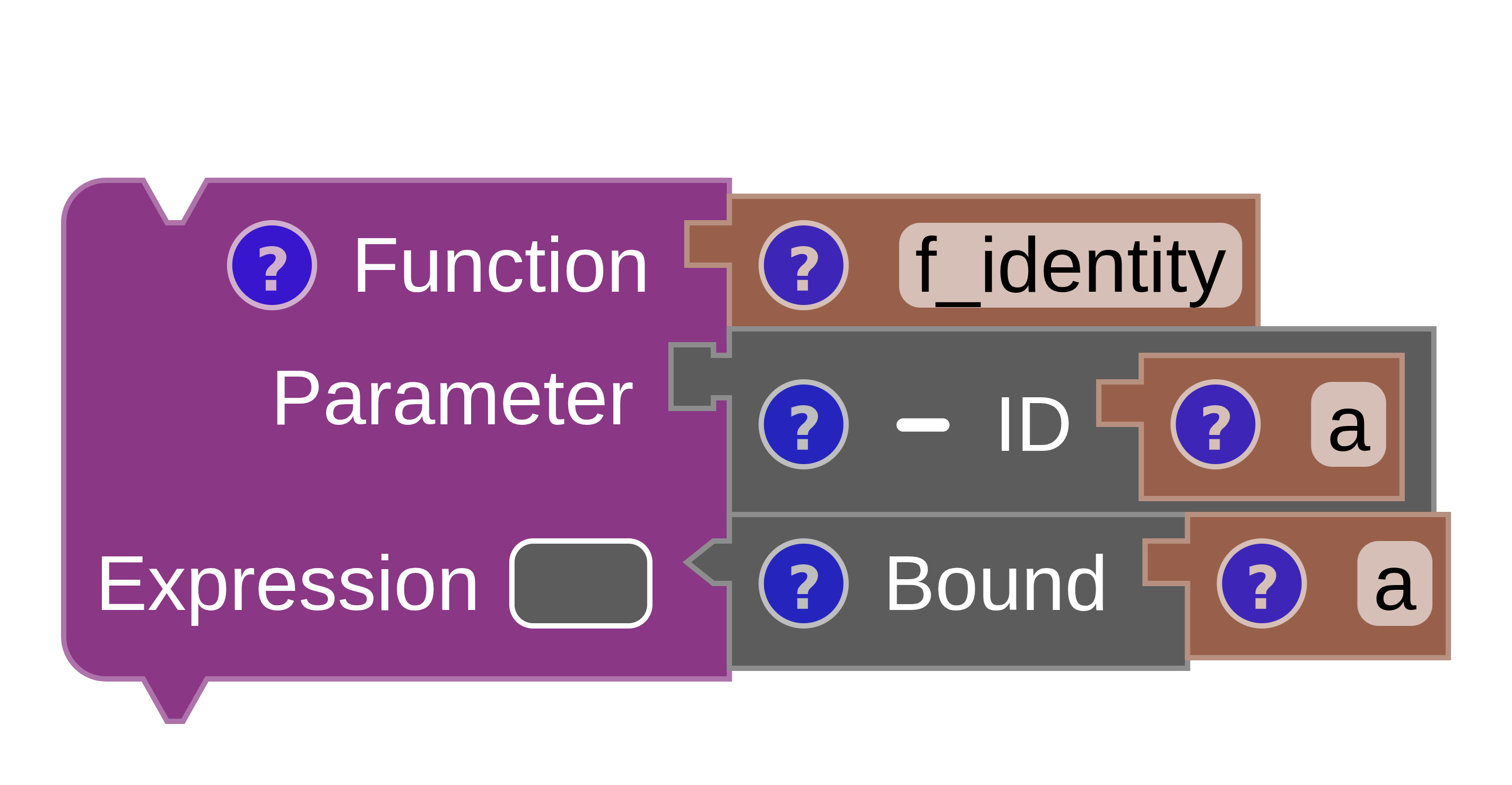 The identity function as MnL blocks alongside the source text generated from it.